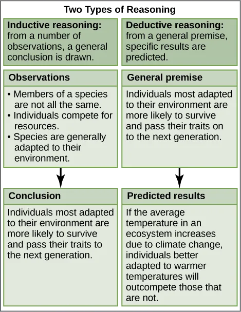 A two-column diagram comparing inductive and deductive reasoning, each illustrated with a worked example about adaptation to a warming climate.