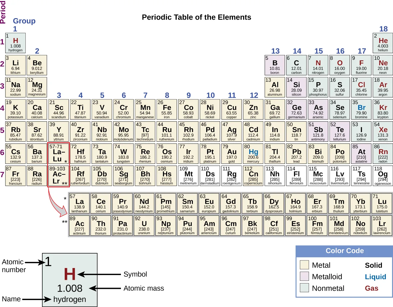 The periodic table of elements, arranged in a grid of 18 numbered groups (columns) and 7 numbered periods (rows), with a two-row block of lanthanide and actinide elements set apart below the main table. Each cell shows an element's atomic number, chemical symbol, atomic mass, and name, color-coded as a metal, metalloid, or nonmetal.