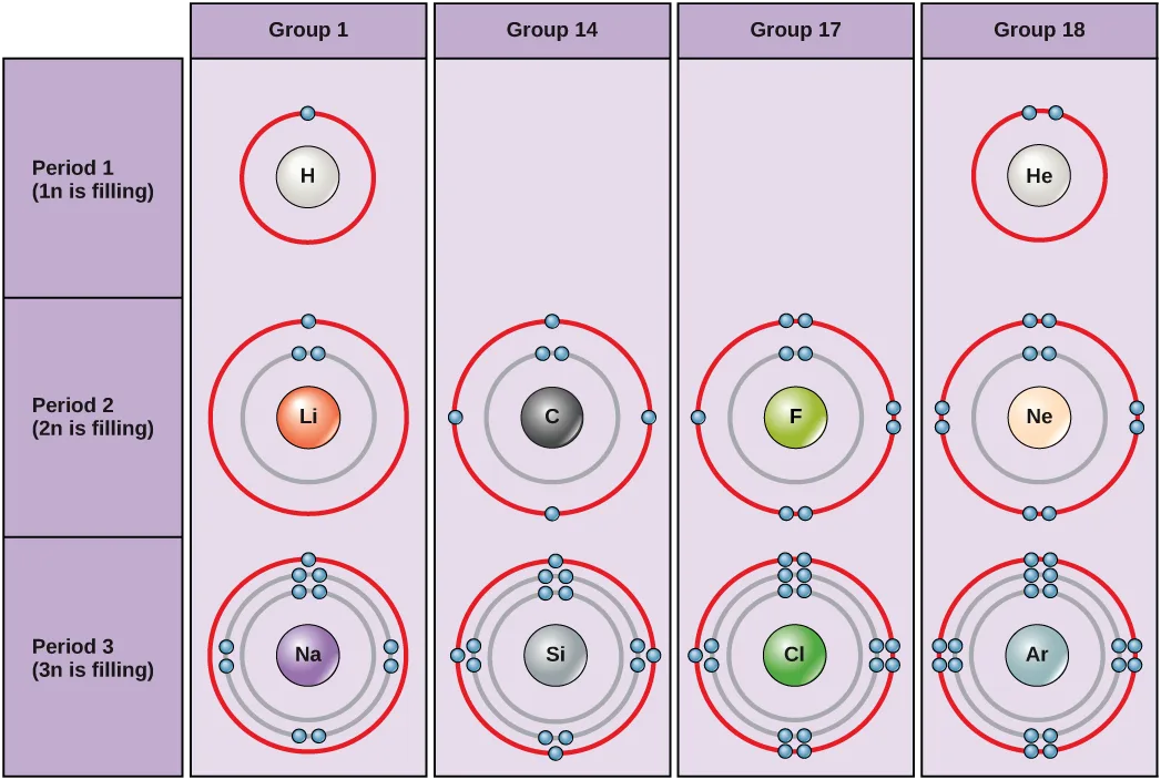 Bohr diagrams of ten elements arranged in a grid: periods 1 to 3 (rows, as the 1n, 2n, and 3n shells each fill in turn) by groups 1, 14, 17, and 18 (columns). Each diagram shows the element's nucleus and shells, with dots marking its valence electrons.