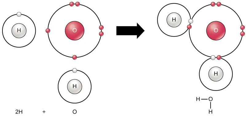Before-and-after diagram of two hydrogen atoms bonding with one oxygen atom. Before: an oxygen atom with six valence electrons (two lone pairs, two unpaired) sits between two separate hydrogen atoms, each with one electron. After: each hydrogen's electron pairs with one of oxygen's unpaired electrons, joining the three atoms; the same bond is also shown as the structure H-O-H with a dash for each bond.