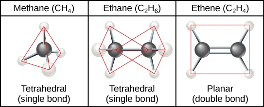 Three ball-and-stick molecules, each with its geometric shape outlined in red: methane, a single carbon bonded to four hydrogens in a tetrahedron; ethane, two singly bonded carbons each in a tetrahedral arrangement; and ethene, two doubly bonded carbons and their hydrogens lying flat in one plane.