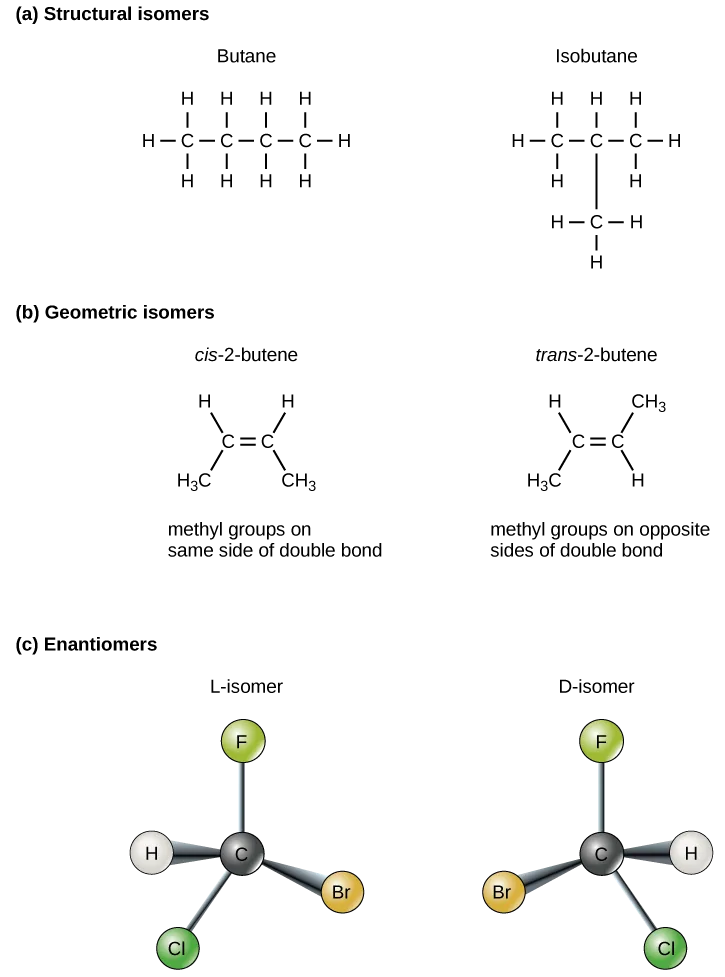 Three labeled panels. (a) Structural isomers: butane, a straight four-carbon chain, and isobutane, a branched chain with a fourth carbon attached to the middle carbon of a three-carbon row — both C₄H₁₀. (b) Geometric isomers: cis-2-butene and trans-2-butene, each a four-carbon chain with a central C=C double bond, differing in whether the two CH₃ groups sit on the same or opposite sides of the bond. (c) Enantiomers: two ball-and-stick models, labeled L-isomer and D-isomer, each a central carbon bonded to fluorine, hydrogen, bromine, and chlorine, arranged as mirror images of each other.