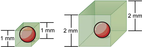 On the left, a small sphere 1 mm in diameter sits inside a cube-shaped box of the same width. On the right, a larger sphere 2 mm in diameter sits inside a cube-shaped box twice the width.