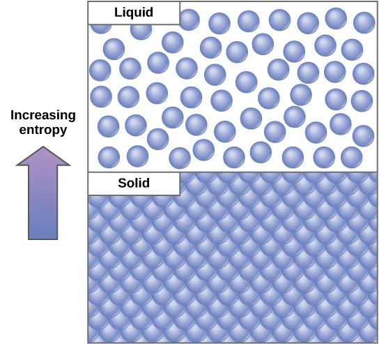 A diagram comparing entropy in two states of matter. An upper box labeled Liquid contains many identical spheres loosely and irregularly scattered. A lower box labeled Solid contains the same spheres packed together in a tight, regular grid. To the left, a purple arrow labeled Increasing entropy points upward from the solid box to the liquid box.