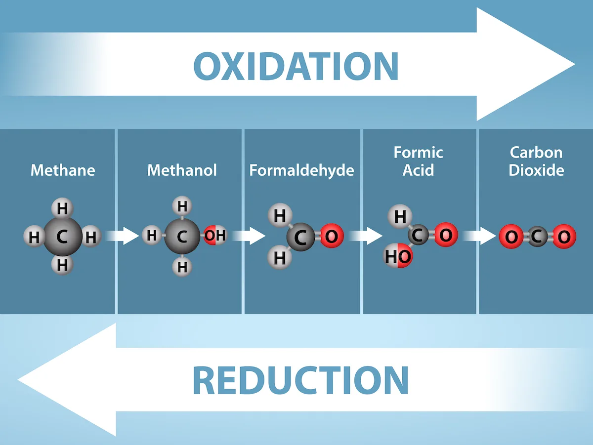 A progression of oxidation and reduction along a row of five molecules, with an oxidation arrow pointing right and a reduction arrow pointing left.