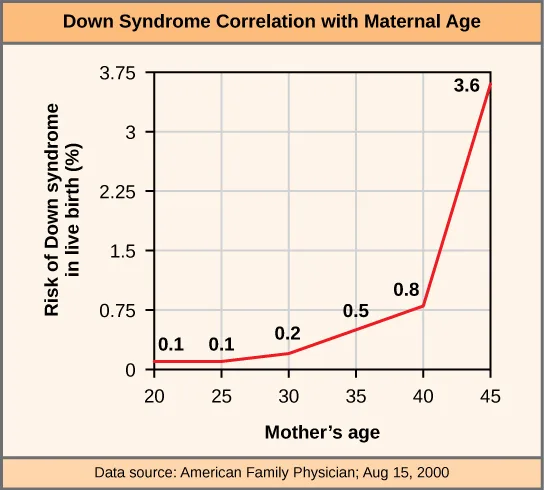 A line graph titled 'Down Syndrome Correlation with Maternal Age,' plotting the risk of Down syndrome in a live birth against the mother's age from 20 to 45.