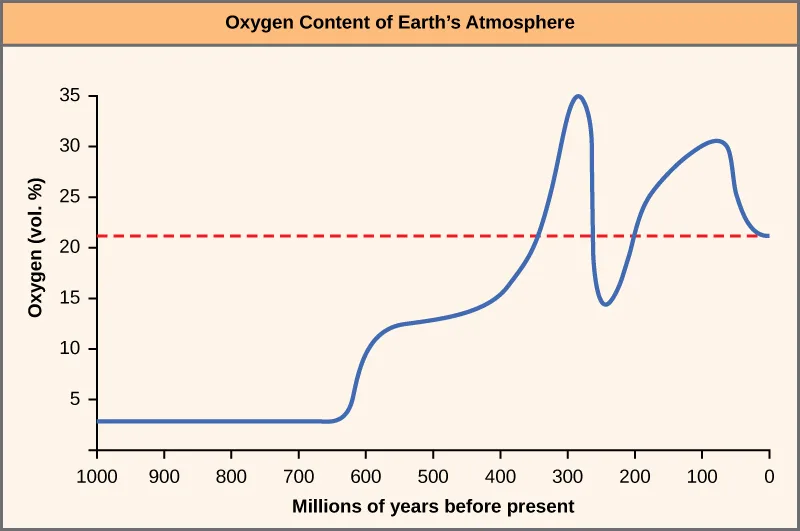 A line graph titled Oxygen Content of Earth's Atmosphere, plotting oxygen percentage by volume against millions of years before present, with a dashed red line marking today's 21 percent level.