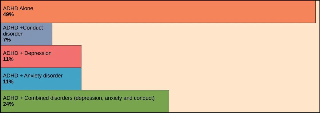 A horizontal bar chart with five bars of different colors and lengths, each labeled with a patient group and a percentage, showing how many people with ADHD also have each combination of other neurological or psychiatric disorders.
