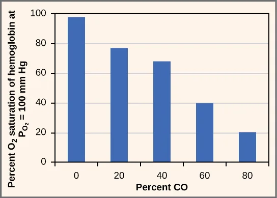 A bar graph of percent oxygen saturation of hemoglobin at oxygen partial pressure (PO₂) = 100 mm Hg (y-axis, 0–100%) against percent carbon monoxide (x-axis: 0, 20, 40, 60, 80). Five bars decrease in height from left to right.