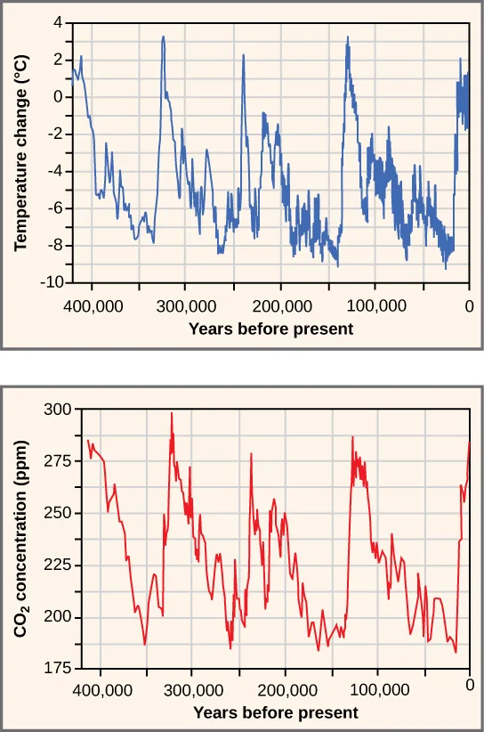 Top graph plots temperature change in degrees Celsius versus years before present, beginning 400,000 years ago. Temperature shows a cyclical variation, from about 2 degrees Celsius above today's average temperature, to about 8 degrees below. Carbon dioxide levels also show a cyclical variation. The graph shows that the current trend is the carbon dioxide levels are rising. In the past, it cycled between 180 and 300 parts per million. The temperature and carbon dioxide cycles, which repeat at about a hundred thousand year scale, closely mirror one another.