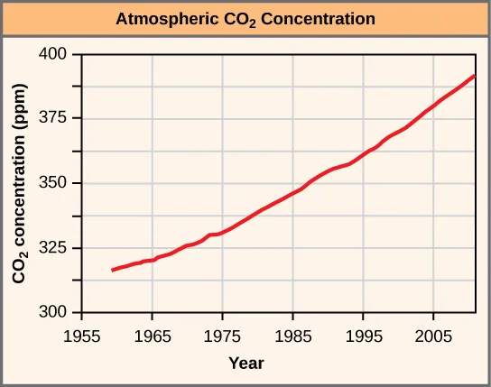 A line graph titled Atmospheric CO2 Concentration plots CO2 concentration in parts per million on the y-axis against year on the x-axis, with a single red line climbing continuously from lower left to upper right.