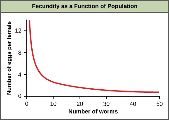 A line graph titled Fecundity as a Function of Population plots the number of eggs per female on the y-axis against the number of worms on the x-axis. The curve decreases rapidly at first, then levels off between 30 and 50 worms.