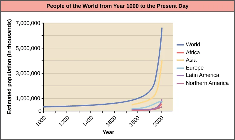 Line graph of six colored curves plotting estimated world population in thousands against year, from 1000 to just past 2000. All six curves stay low and nearly flat until about 1800, then curve upward, with the World curve rising highest and steepest by 2000.