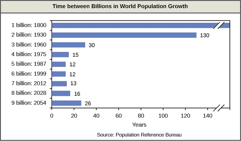 Horizontal bar graph of nine bars, each labeled with a population milestone and the year it was reached, from 1 billion in 1800 to a projected 9 billion in 2054, plotted against years needed to reach that milestone. The first two bars are cut off by a scale break in the axis; the remaining bars shorten sharply and then lengthen again toward the later, projected milestones.