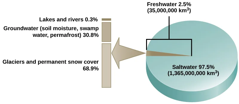 A teal 3-D disc labeled Saltwater 97.5% (1,365,000,000 km³) has a thin wedge, labeled Freshwater 2.5% (35,000,000 km³), that a tan arrow expands into a narrow vertical bar at left divided into three stacked segments.