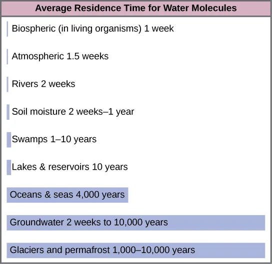 A titled list, Average Residence Time for Water Molecules, names nine reservoirs. The top six carry only a short tick mark; the bottom three are set off with a full-width lavender highlight marking the longest residence times.