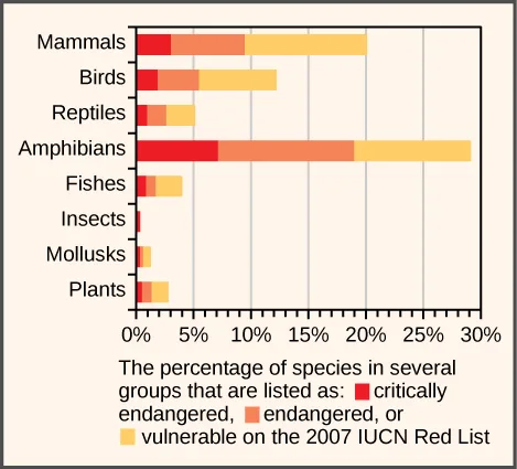 A horizontal stacked bar chart with eight animal and plant groups listed top to bottom on the y-axis and percent of species from 0 to 30 percent on the x-axis; each bar is divided into three color-coded segments for critically endangered, endangered, and vulnerable species, with a legend below the chart.