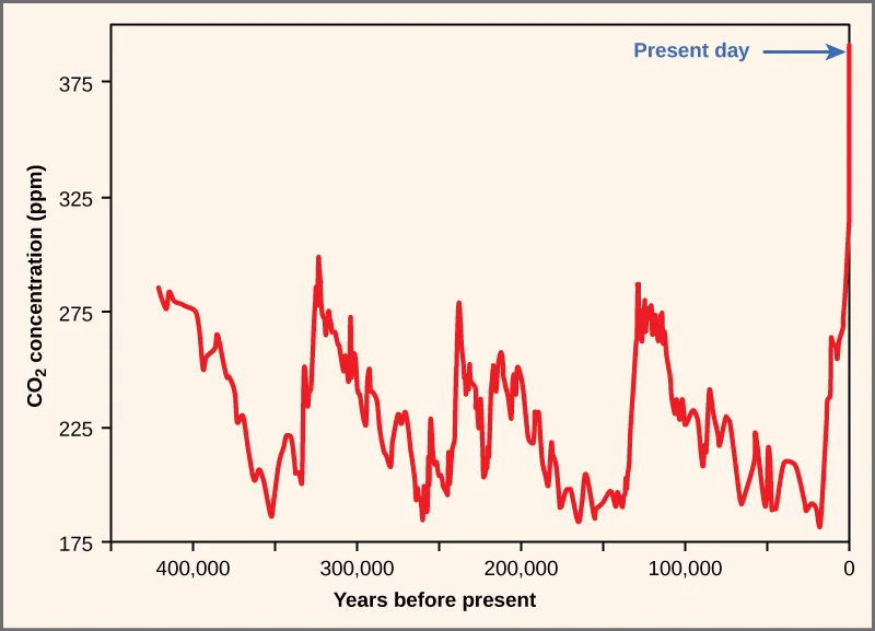 A line graph of atmospheric carbon dioxide concentration in parts per million against years before present, from about 425,000 years ago on the left to the present day on the right. The concentration cycles between roughly 180 and 300 ppm across repeated swings, then rises sharply just before the present to about 395 ppm.