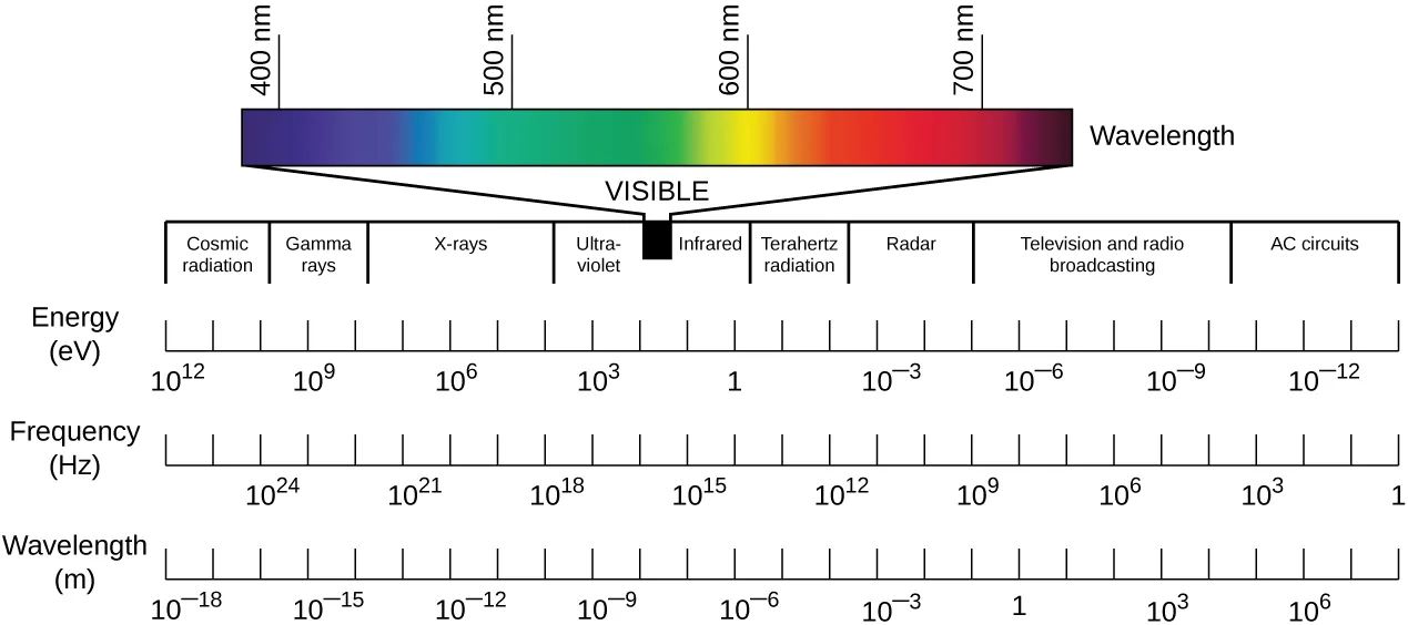 A horizontal chart of the electromagnetic spectrum, from short-wavelength, high-energy radiation on the left to long-wavelength, low-energy radiation on the right, with a colored band showing the visible-light range enlarged above it and three number lines below giving each region's approximate energy, frequency, and wavelength.