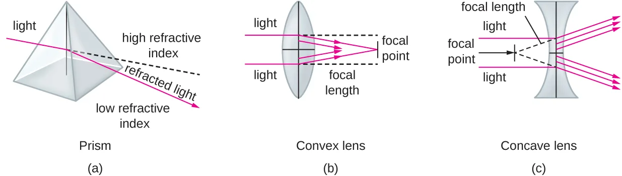 Three diagrams. In (a), a triangular prism bends an incoming ray of light as it exits, beside a dashed line marking the light's original path; above the dashed line is labeled high refractive index and below it low refractive index. In (b), a convex lens bends two rays entering from the left so they converge at a focal point on the right, with focal length marked as the distance from the lens to that point. In (c), a concave lens spreads two incoming rays outward; dashed lines trace them backward to a focal point in front of the lens, on the incoming-light side.