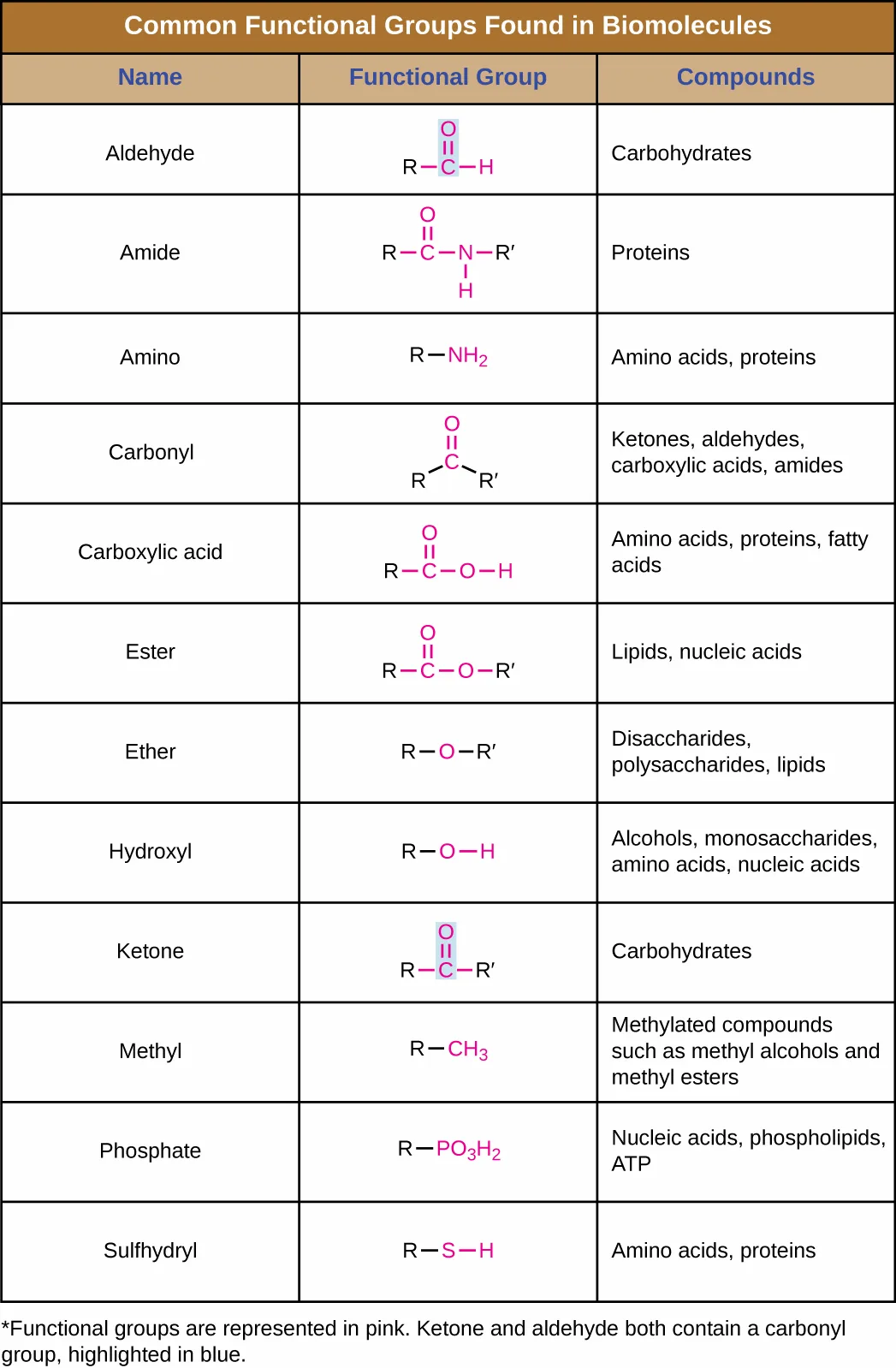 A colored chart repeating the table above with each functional group's atoms in pink and its R groups in black; ketone and aldehyde additionally highlight their shared carbonyl portion in blue.