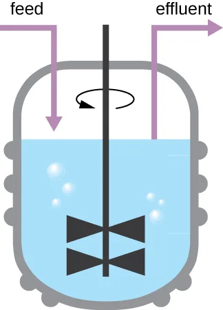 A diagram of a chemostat: a covered vat of fluid with a central vertical shaft ending in a two-bladed impeller near the bottom, a curved arrow above the impeller showing it rotating, small bubbles near the impeller, a feed line entering the top on one side, and an effluent line leaving the top on the other side.