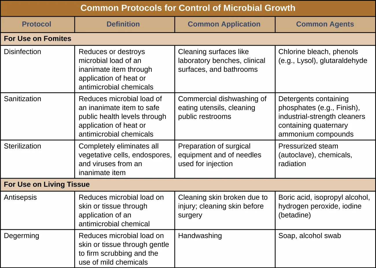 A four-column table titled 'Common Protocols for Control of Microbial Growth,' divided into a group of rows for protocols used on fomites (disinfection, sanitization, sterilization) and a group of rows for protocols used on living tissue (antisepsis, degerming), each row giving its definition, common application, and common agents.