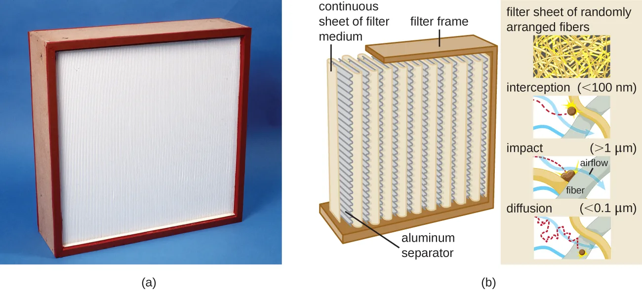(a) A photo of a square HEPA filter unit with a reddish metal frame around a densely pleated white filter medium. (b) A drawn schematic of a HEPA filter's folded sheet held by a frame and aluminum separators, beside three small diagrams of a fiber mesh labeled interception, impact, and diffusion, each showing a particle's path relative to the fibers.