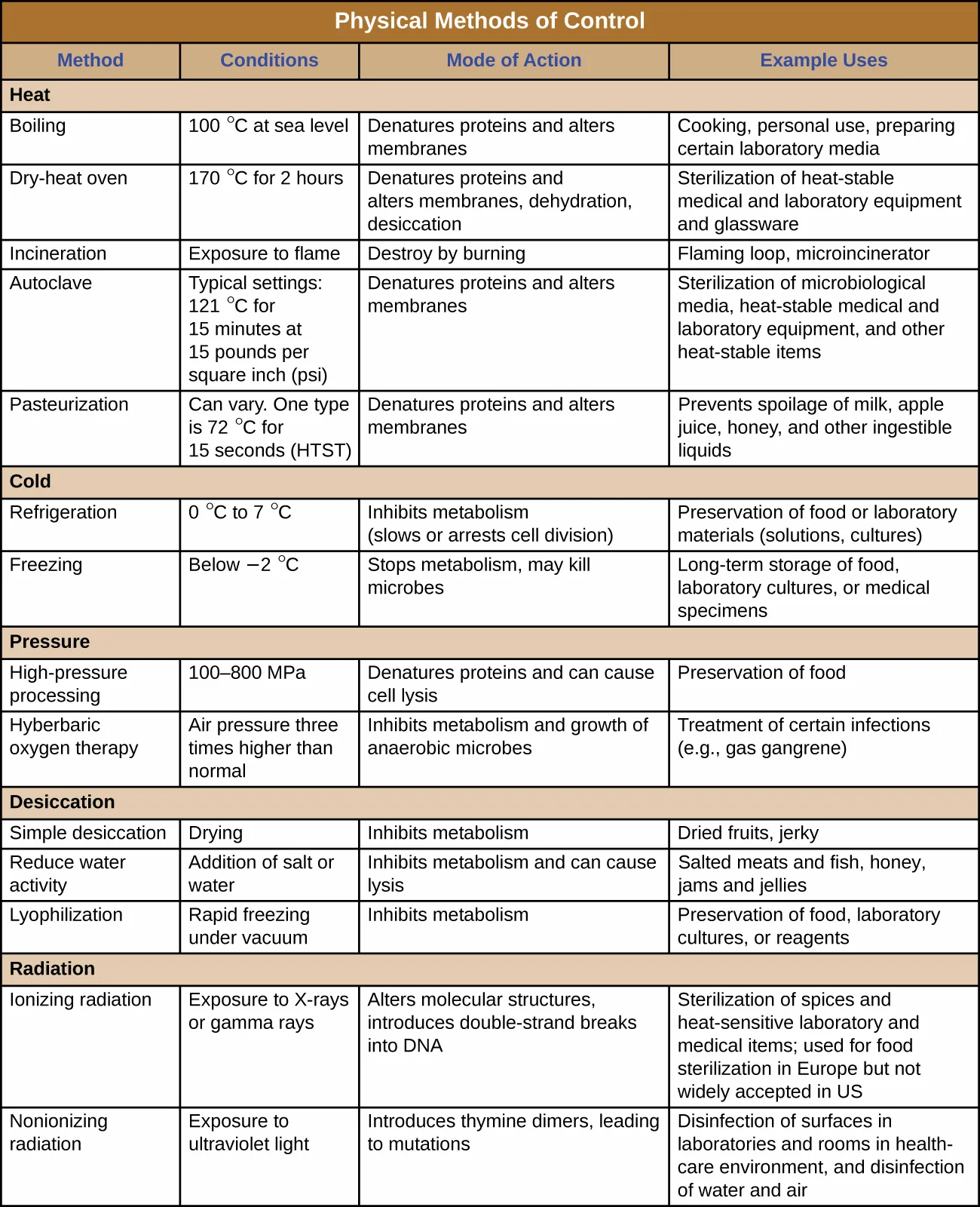 A tan-and-brown formatted table titled Physical Methods of Control, with column headers Method, Conditions, Mode of Action, and Example Uses, and shaded section-heading rows for Heat, Cold, Pressure, Desiccation, and Radiation (part 1 of 2; the table above transcribes its text in full).