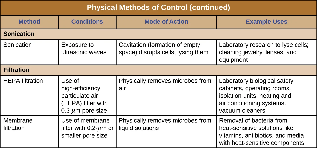 The continuation of the Physical Methods of Control table, covering the remaining rows for Sonication and Filtration under the same four column headers (part 2 of 2; the table above transcribes its text in full).