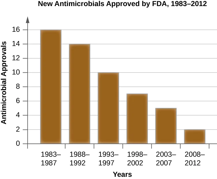 A bar graph titled New Antimicrobials Approved by FDA, 1983-2012, plotting the number of antimicrobial approvals against six five-year periods. The bars fall steadily: 16 for 1983-1987, 14 for 1988-1992, 10 for 1993-1997, 7 for 1998-2002, 5 for 2003-2007, and 2 for 2008-2012.
