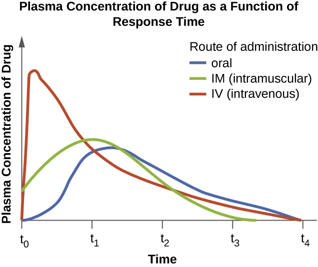 A line graph of plasma drug concentration (y-axis) against time from t₀ to t₄ (x-axis), with three curves for oral, intramuscular (IM), and intravenous (IV) administration. The IV curve rises fastest and highest right after t₀, then falls off steadily. The IM curve rises more slowly to a lower peak near t₁ and falls at about the same rate as the IV curve. The oral curve rises slowest of the three, peaking later and lower than the IM curve, then declines gradually until all three curves meet near zero by t₄.