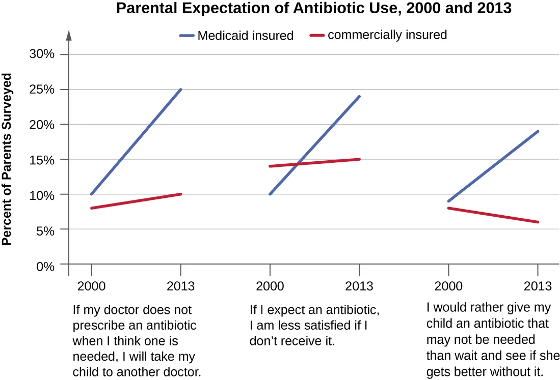 Three line-graph panels comparing parental expectations about antibiotic prescriptions in 2000 and 2013, each with a rising blue line for Medicaid-insured parents and a flatter red line for commercially insured parents.