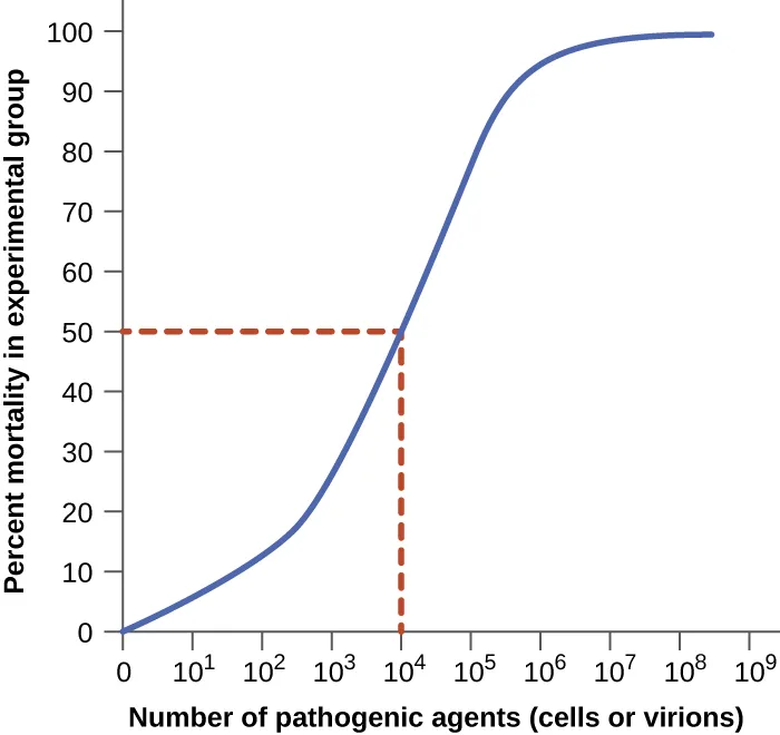 A line graph with number of pathogenic agents (a log scale from 0 to 10⁹) on the x-axis and percent mortality in the experimental group (0–100) on the y-axis. The curve rises in an S-shape from the origin, passing 50% mortality (marked with dashed lines) at 10⁴ agents, and levels off near 100% by about 10⁸ agents.