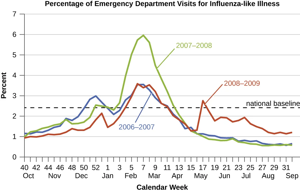 A line graph titled 'Percentage of Emergency Department Visits for Influenza-like Illness,' with percent (0-7) on the y-axis and calendar week and month (October through September) on the x-axis. Three lines track the 2006-2007, 2007-2008, and 2008-2009 flu seasons against a dashed national baseline near 2.4%. All three lines rise through the winter; the 2007-2008 line peaks highest, near 6%, in February; the 2008-2009 line spikes briefly to about 2.8% in May before declining slowly and staying above the other two lines through the summer.
