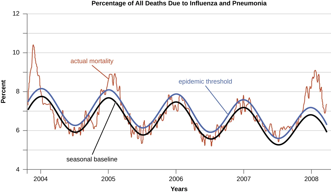 A line graph titled 'Percentage of All Deaths Due to Influenza and Pneumonia,' with percent (4-12) on the y-axis and years 2004-2008 on the x-axis. A black 'seasonal baseline' curve and a blue 'epidemic threshold' curve, running about half a point above it, both rise and fall yearly, the baseline ranging from about 5.3% at its lowest trough to about 7.7% at its highest peak. A jagged red 'actual mortality' line follows the same wave but crosses above the epidemic threshold at sharp peaks near the start of 2004, in early 2005, and again in early 2008, when it rises above 8%.