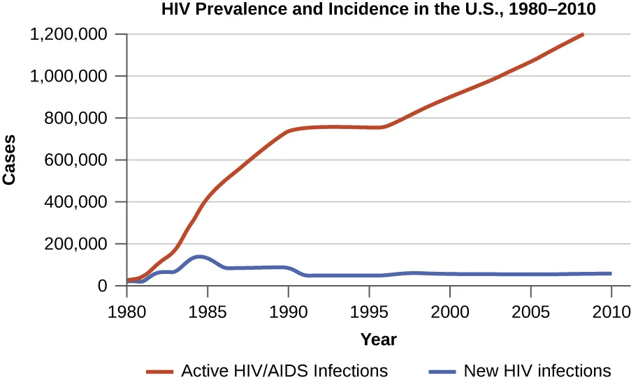 A line graph titled 'HIV Prevalence and Incidence in the U.S., 1980-2010,' with cases (0 to 1,200,000) on the y-axis and year (1980 to 2010) on the x-axis. The red 'Active HIV/AIDS Infections' line starts near 0 in 1980, rises steadily to about 750,000 by 1990, plateaus through about 1996, then rises again to about 1,200,000 by 2010. The blue 'New HIV Infections' line rises from about 50,000 in 1980 to a peak near 140,000 around 1984-1985, falls back to about 50,000-60,000 by 1990, and stays roughly level near that range through 2010.