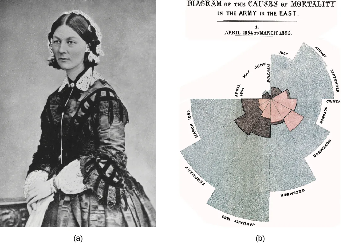 (a) A studio portrait of Florence Nightingale in mid-19th-century dress. (b) Nightingale's rose diagram: a circular chart divided into twelve wedges, one per month from April 1854 to March 1855, each wedge's area sized to that month's total deaths and its colored bands showing the deaths from wounds, from preventable infectious disease, and from all other causes.