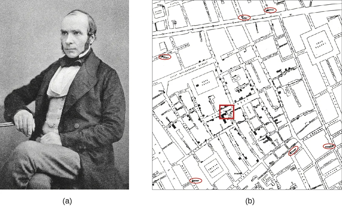 (a) A studio portrait of John Snow, a mid-19th-century physician in formal dress. (b) A hand-drawn street map of a London neighborhood with individual cholera cases marked as small dots clustered around several streets, red ovals marking other water pumps, and a red square marking the Broad Street pump at the center of the densest cluster of cases.
