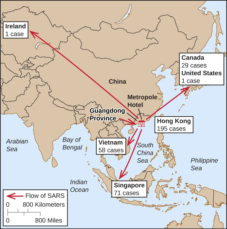 A map of China and neighboring regions with red arrows tracing the international spread of SARS from Guangdong Province, China, and the nearby Metropole Hotel in Hong Kong, to six affected areas: Hong Kong (195 cases), Vietnam (58 cases), Singapore (71 cases), a shared label for Canada (29 cases) and the United States (1 case), and Ireland (1 case).