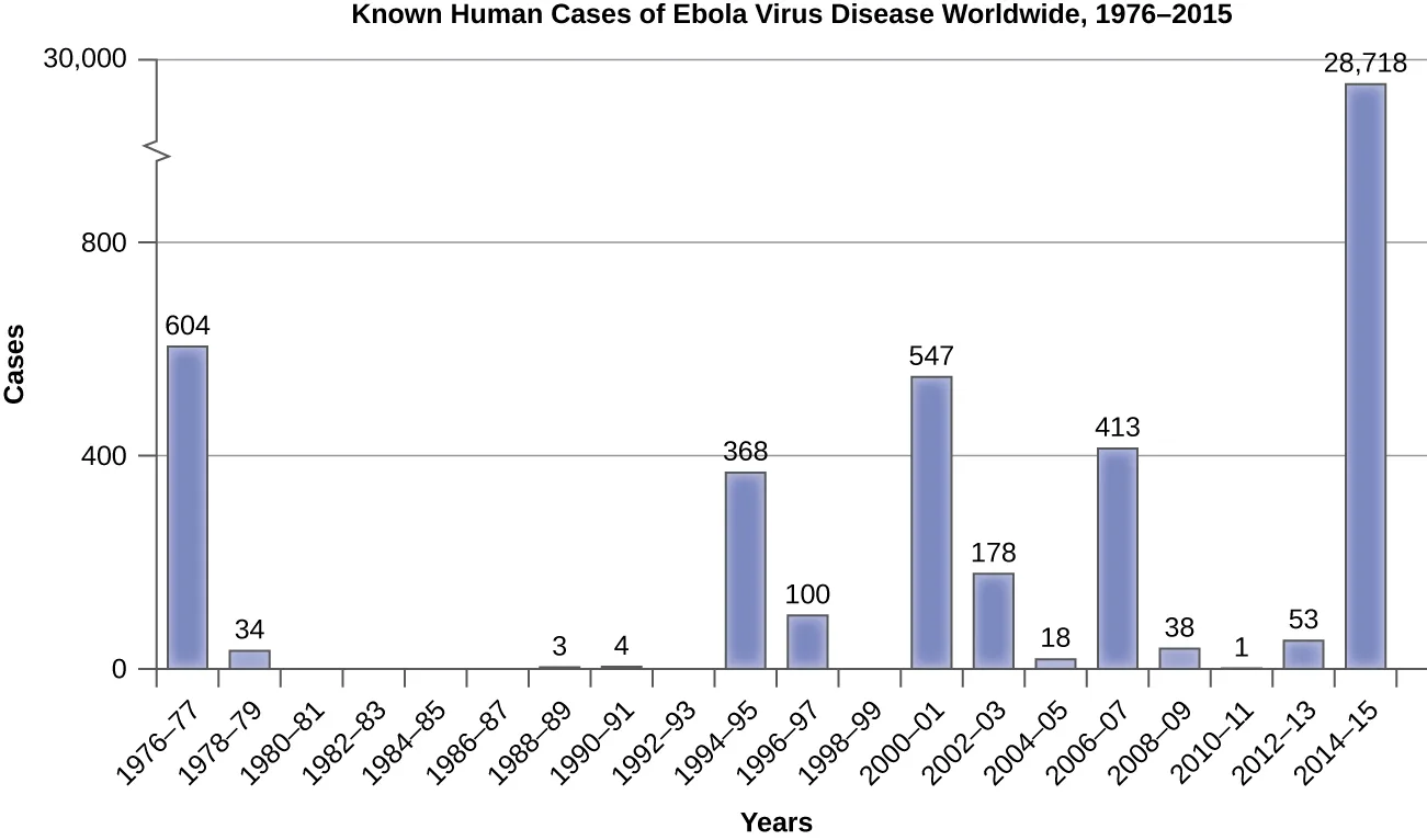Bar graph titled Known Human Cases of Ebola Virus Disease Worldwide, 1976–2015, with a broken case-count axis running from 0 to 30,000 against two-year periods. Cases: 604 in 1976–77; 34 in 1978–79; 0 in 1980–87, 1992–93, and 1998–99; 3 in 1988–89; 4 in 1990–91; 368 in 1994–95; 100 in 1996–97; 547 in 2000–01; 178 in 2002–03; 18 in 2004–05; 413 in 2006–07; 38 in 2008–09; 1 in 2010–11; 53 in 2012–13; and 28,718 in 2014–15.
